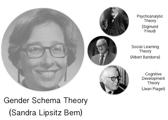 Sandra Bem Gender Schema Theory enGENDERed IDENTITY