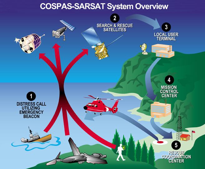 Satellite emergency position-indicating radiobeacon station