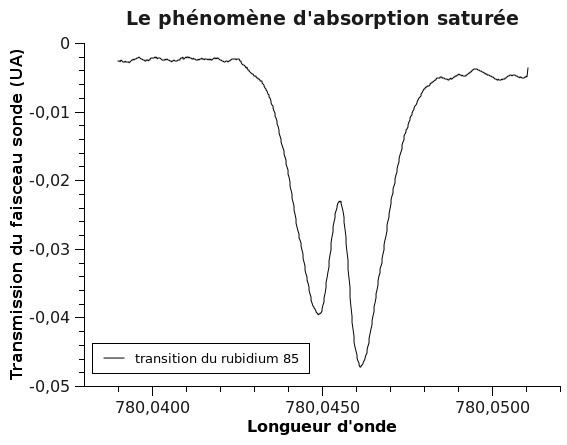 Saturated absorption spectroscopy