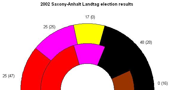Saxony-Anhalt state election, 2002
