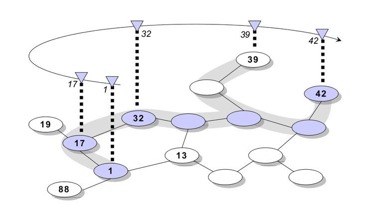 Scalable Source Routing