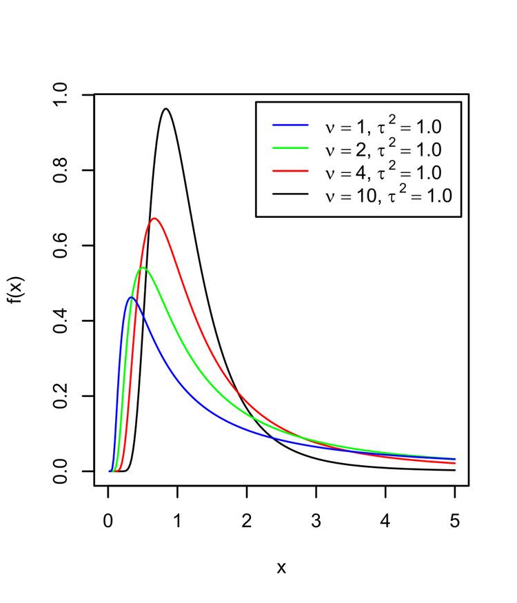 Scaled inverse chi-squared distribution