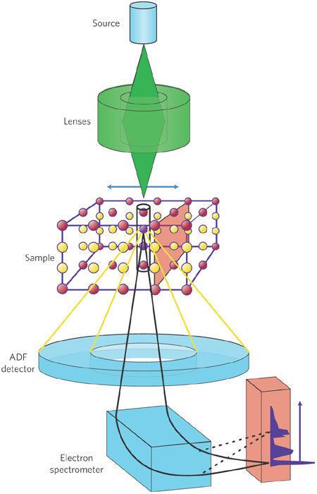Scanning transmission electron microscopy Structure and bonding at the atomic scale by scanning transmission