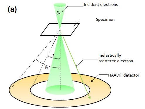 Scanning transmission electron microscopy Keywords quothighangle annular darkfield scanning transmission