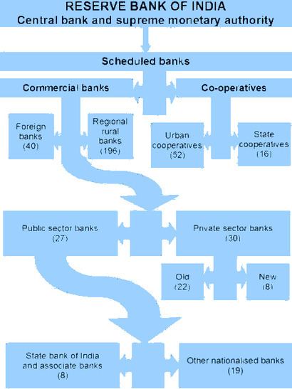 Scheduled Banks (India) uploadwikimediaorgwikipediacommonsthumbbbd