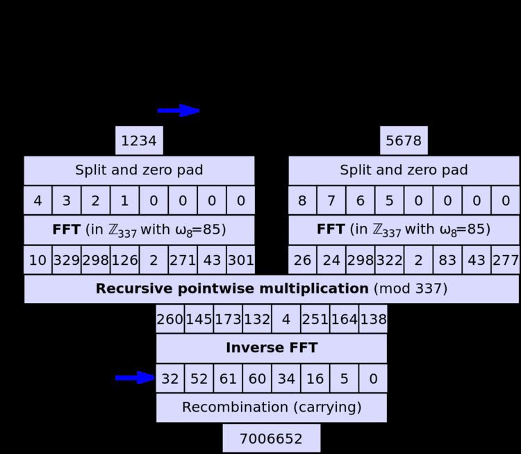 Schönhage–Strassen algorithm