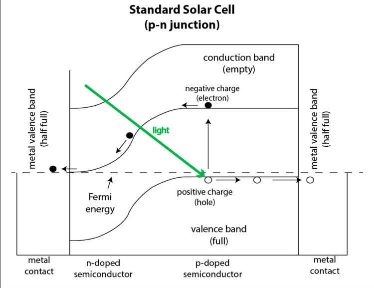Schottky junction solar cell