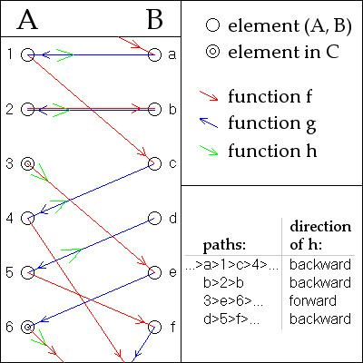Schröder–Bernstein theorem