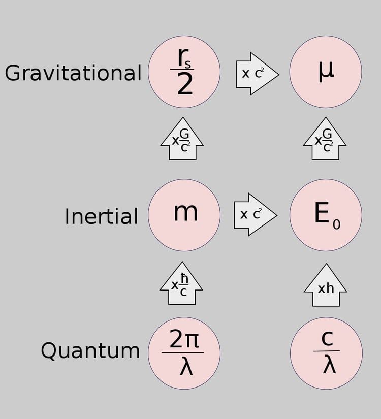 Schwarzschild radius