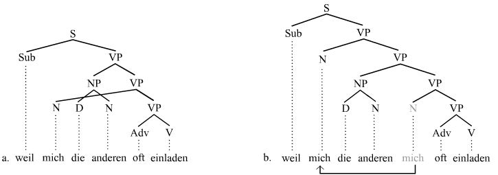 Scrambling (linguistics)