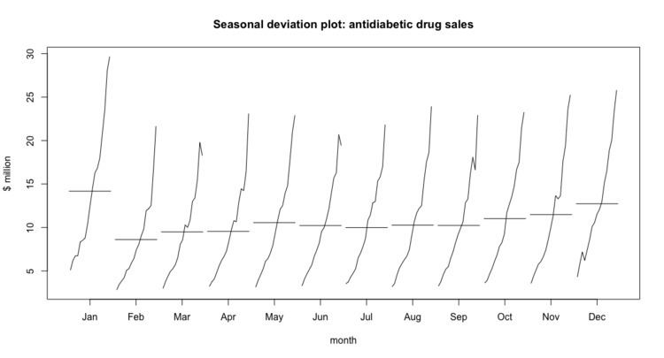 Seasonal subseries plot