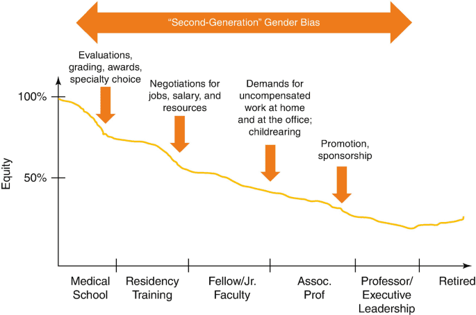 Organizational Culture, Practices, and Patterns of Interaction that Drive the Gender Pay Gap in Medicine: Second-Generation Gender Bias and Other Complexities | SpringerLink