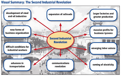Second Industrial Revolution Second Industrial Revolution Lessons TES Teach