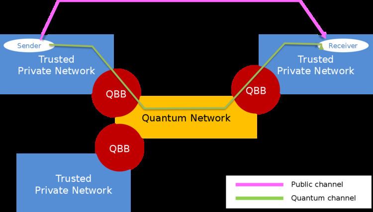 Secure Communication based on Quantum Cryptography