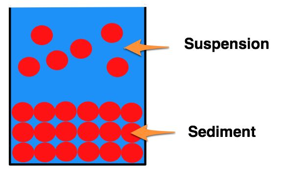 Sedimentation potential
