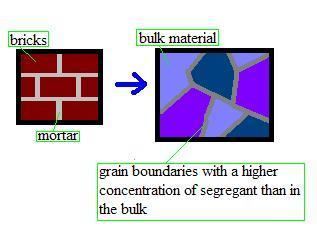 Segregation (materials science)