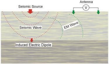 Seismoelectrical method httpsarchiveepagovesdarchivegeophysicsweb