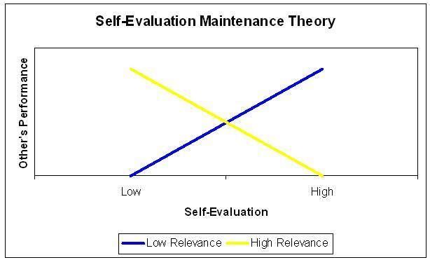 Self-evaluation maintenance theory