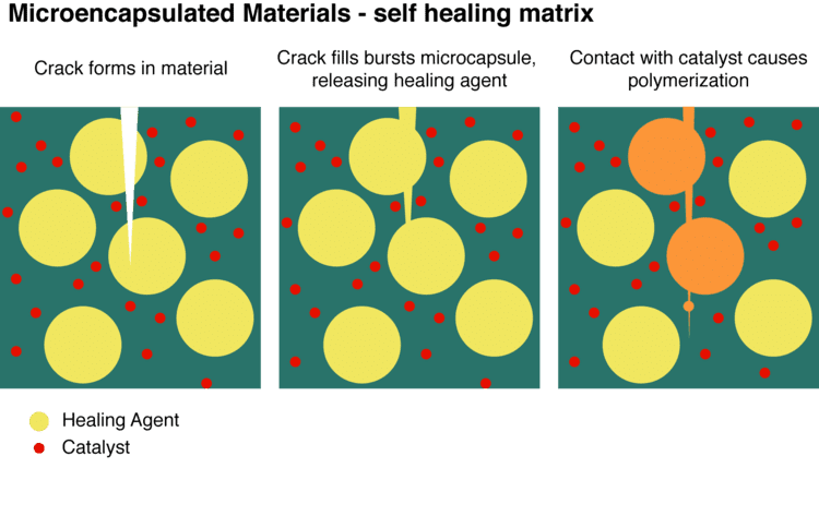 Self-healing material httpsbouncingideasfileswordpresscom201202