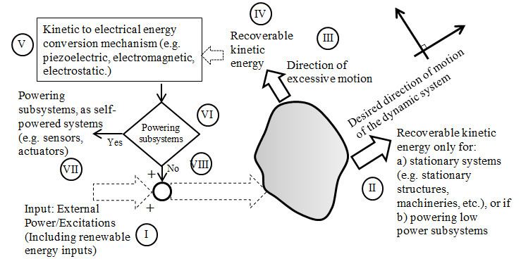 Self-powered dynamic systems