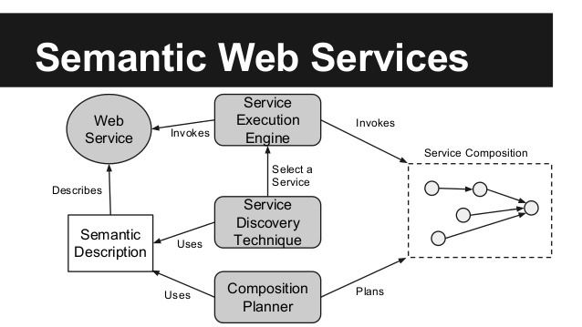 Проект semantic web