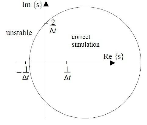 Semi-implicit Euler method