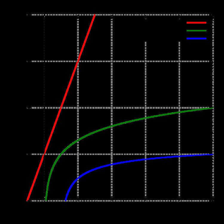 Semi-log plot