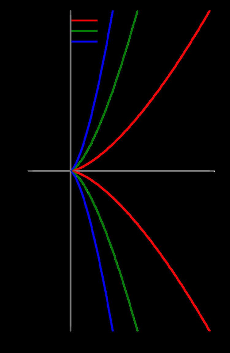 Semicubical parabola