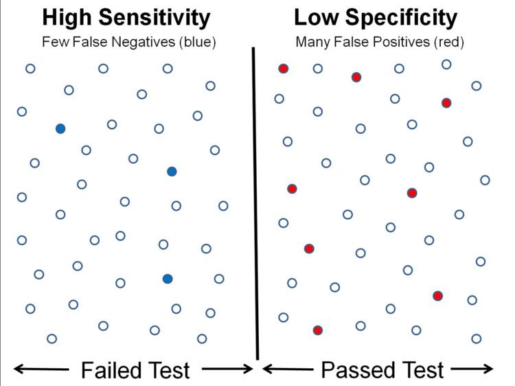 Sensitivity and specificity