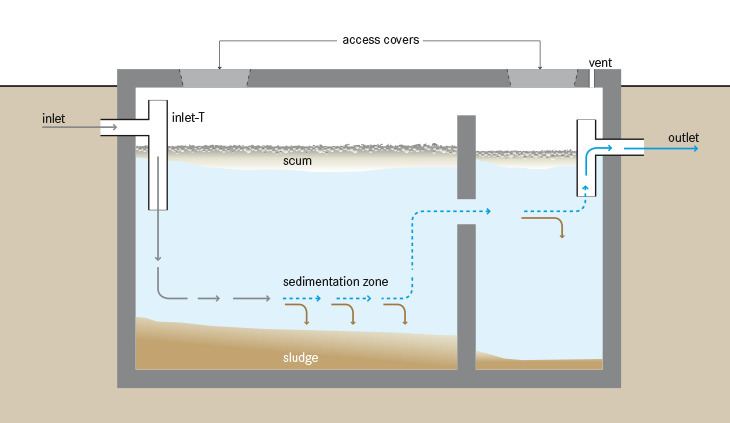 Septic tank - Alchetron, The Free Social Encyclopedia