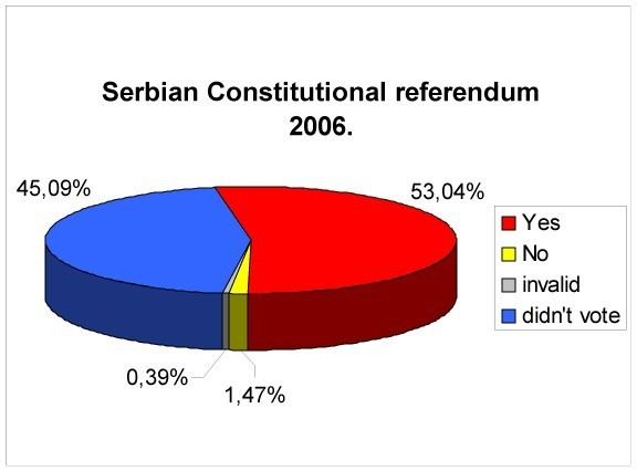 Serbian constitutional referendum, 2006