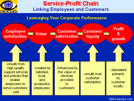 Service–profit chain LEVERAGING YOUR SERVICEPROFIT CHAIN Leveraging Corporate