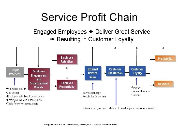 Service chain. Service profit Chain. Цепочка service profit. Исследование the service profit Chain. Цепочка service profit прибыль лояльность сотрудников.