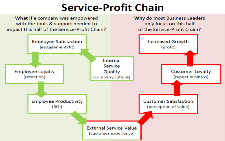 Service–profit chain ServiceProfit Chain How HR directly impacts Profit Nick Stepanovich