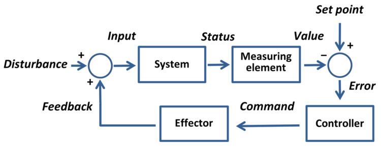 Setpoint (control system)