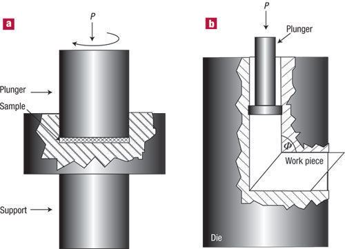 Severe plastic deformation Figure 1 Nanostructuring of metals by severe plastic deformation