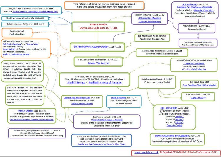 Shadhili Introduction to Sufism classes on the life of AlQutb Imam Shadhili