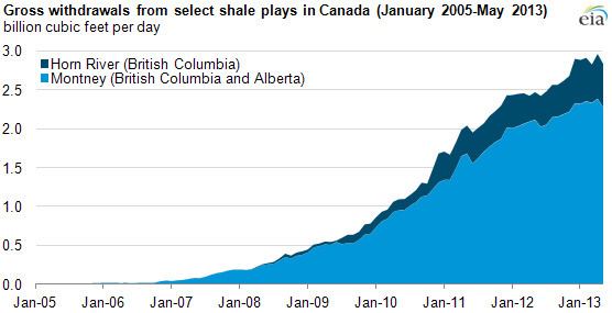 Shale gas in Canada