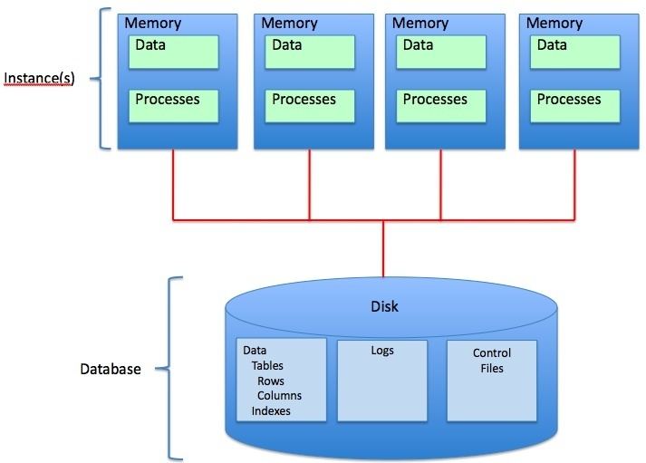 Shared disk architecture