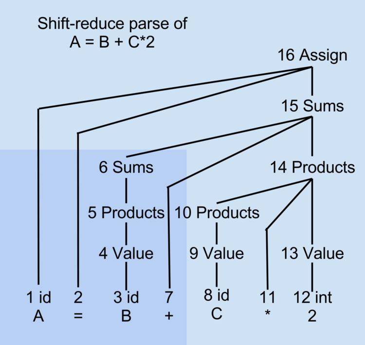 Shift-reduce parser