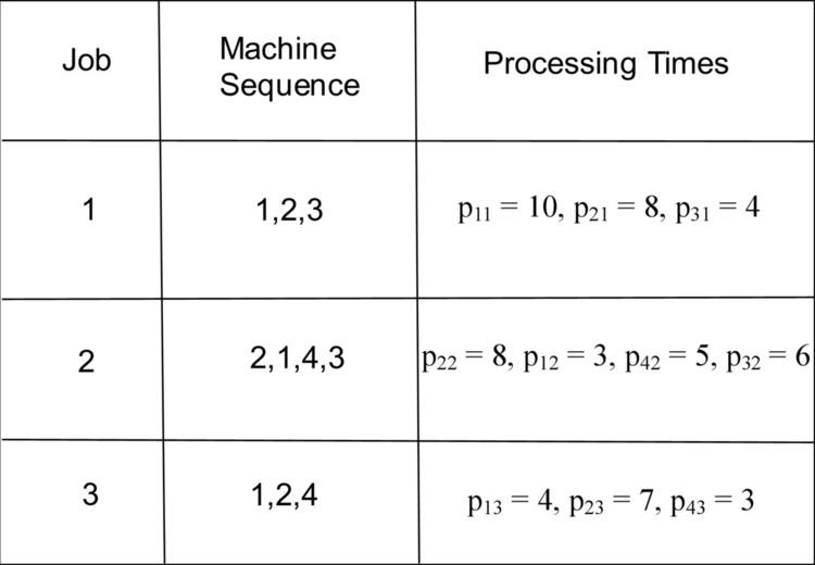 Shifting bottleneck heuristic