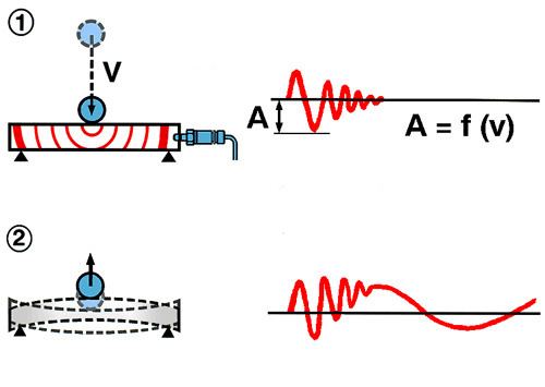 Shock Pulse Method