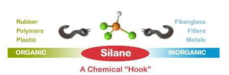 Silane Fascinating Silicone Chemistry Silane Chemistry Dow Corning