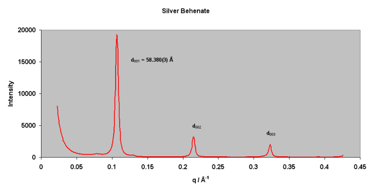 Silver behenate Calibration Data Scattering Beamlines User Documentation Live