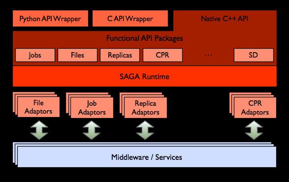 Simple API for Grid Applications