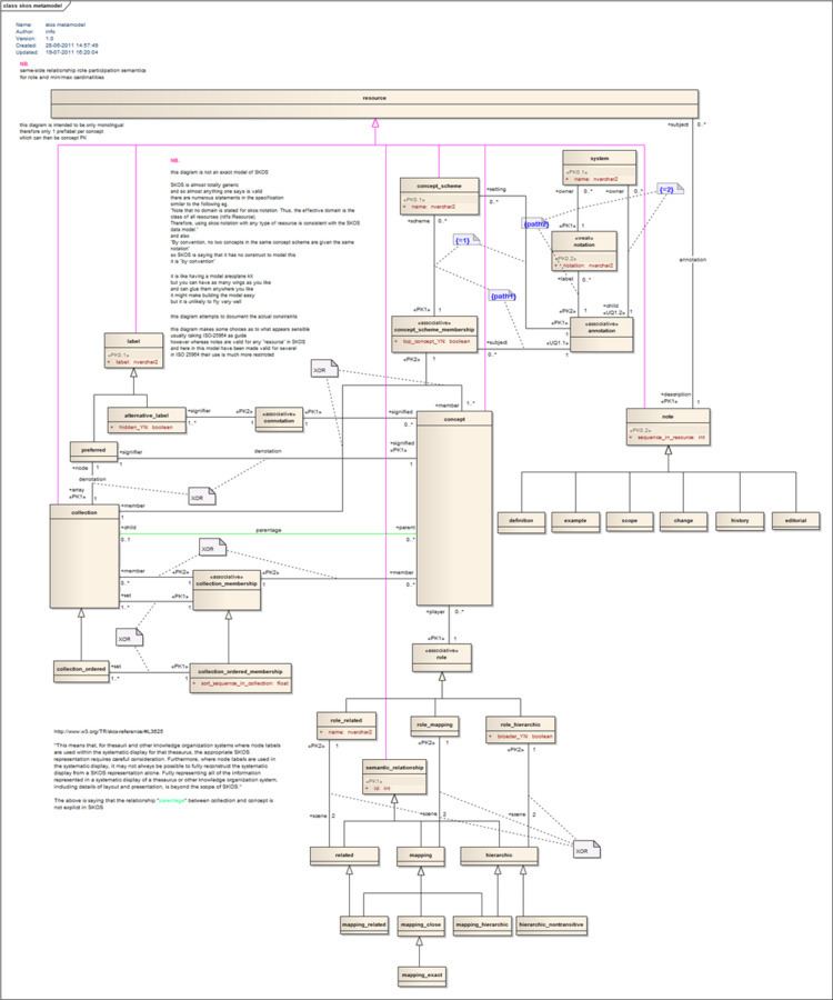 Simple Knowledge Organization System