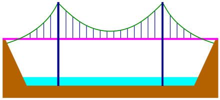 Simple suspension bridge Simple suspension bridge Wikiwand