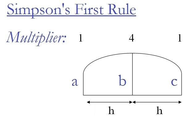 Simpson's Rules (Ship Stability)