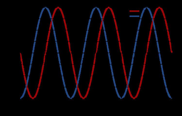 Sine wave