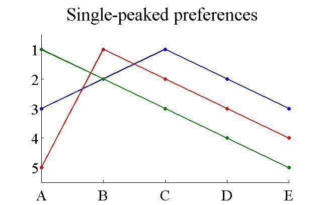 Single peaked preferences